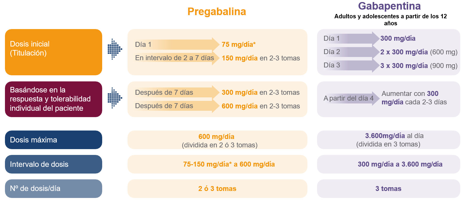 dosis-preg vs gab 2025